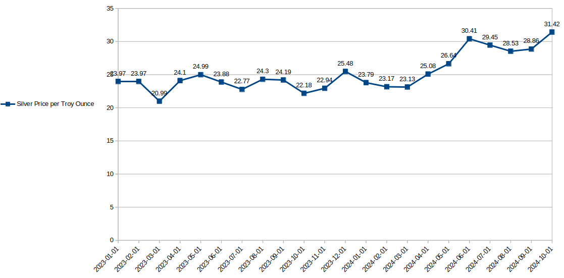 Graph of silver prices from January 2023 to October 2024